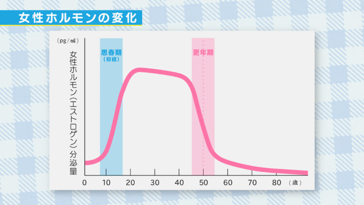 更年期3＿眠れないグラフ