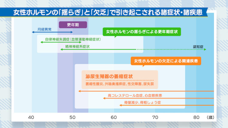 更年期　ホルモンの揺らぎ