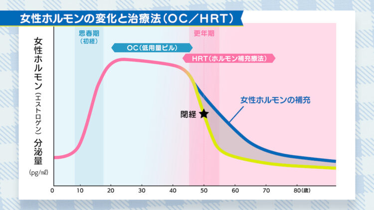 更年期　ホルモンの変化